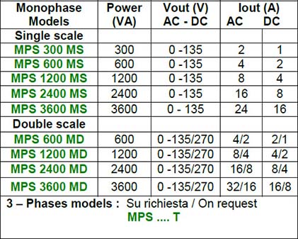 Dana MPS Series Monophase Models